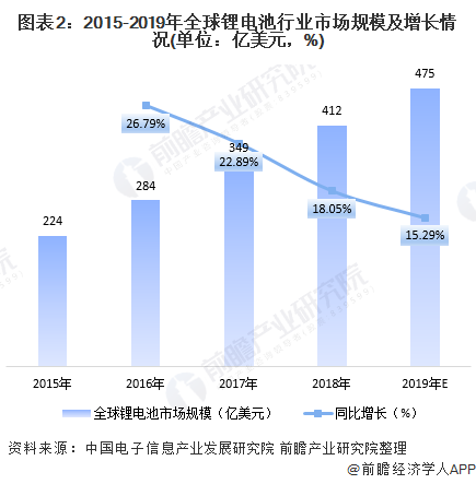 2020年全球锂电池行业市场现状与发展前景分析规模超400亿美元【组图】(图2)