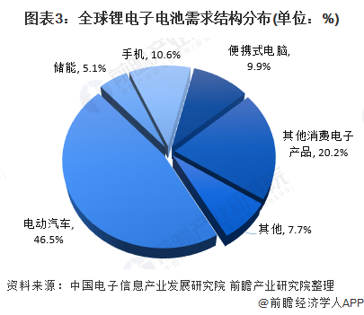 2020年全球锂电池行业市场现状与发展前景分析规模超400亿美元【组图】(图3)