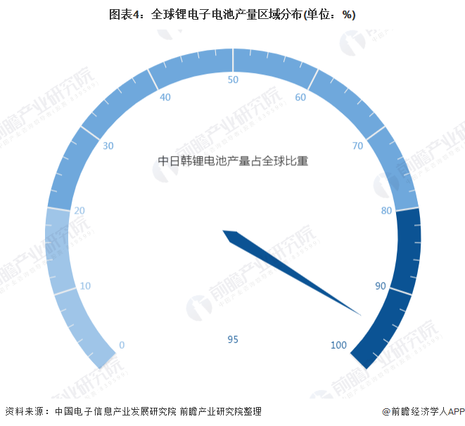 2020年全球锂电池行业市场现状与发展前景分析规模超400亿美元【组图】(图4)