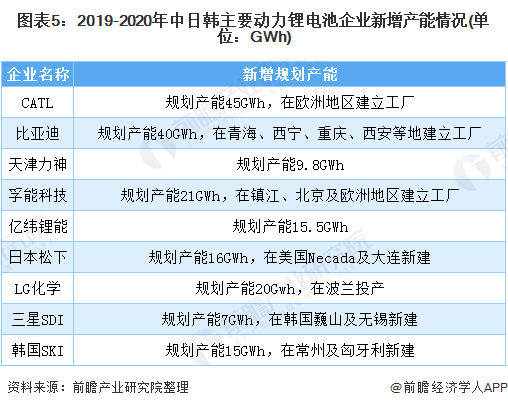2020年全球锂电池行业市场现状与发展前景分析规模超400亿美元【组图】(图5)