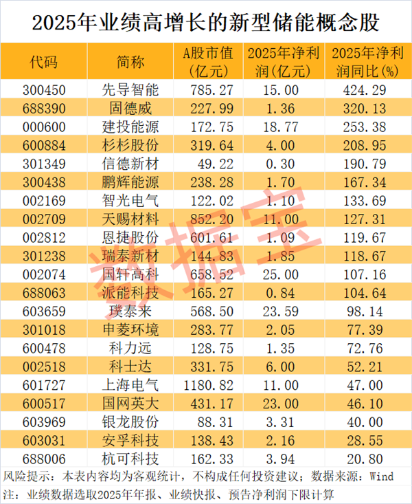 新型储能被列入新兴支柱产业！21只概念股业绩高增长(图2)