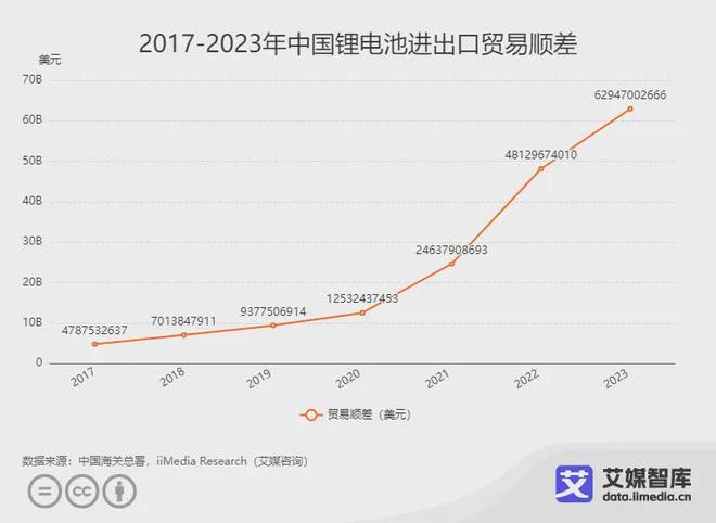 艾媒咨询｜2023年中国锂电池进出口贸易数据统计与分析(图3)