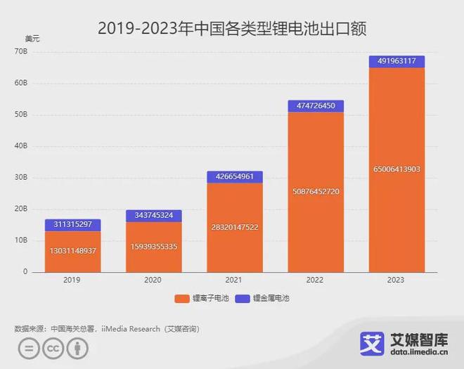 艾媒咨询｜2023年中国锂电池进出口贸易数据统计与分析(图2)