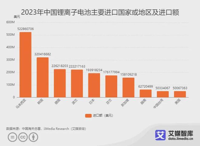 艾媒咨询｜2023年中国锂电池进出口贸易数据统计与分析(图4)