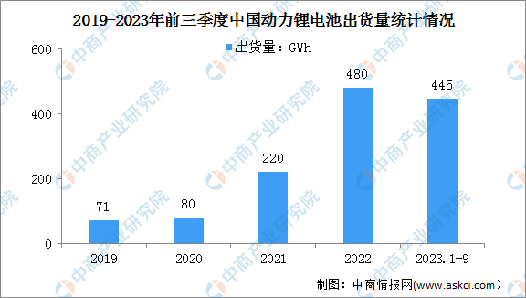 2023年前三季度中国动力锂电池及储能锂电池出货量分析（图）(图1)