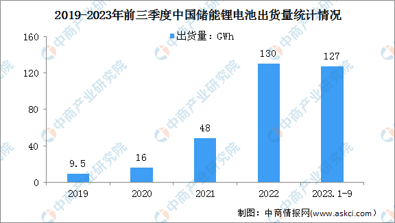 2023年前三季度中国动力锂电池及储能锂电池出货量分析（图）(图2)