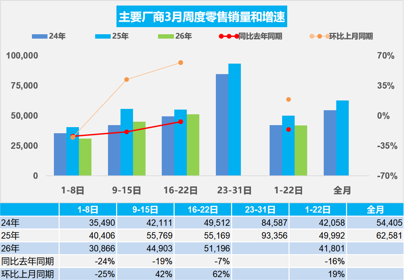 乘联分会:3月1-22日全国乘用车市场零售920万辆同比降16%(图1)