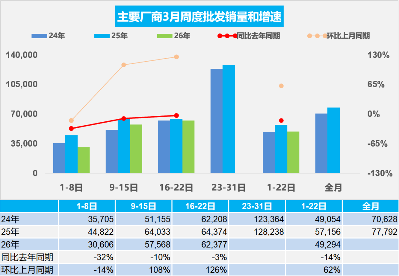 乘联分会:3月1-22日全国乘用车市场零售920万辆同比降16%(图2)