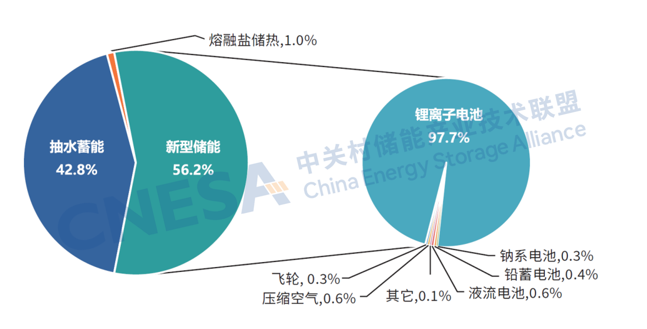 《储能产业研究白皮书2026》在京发布(图1)
