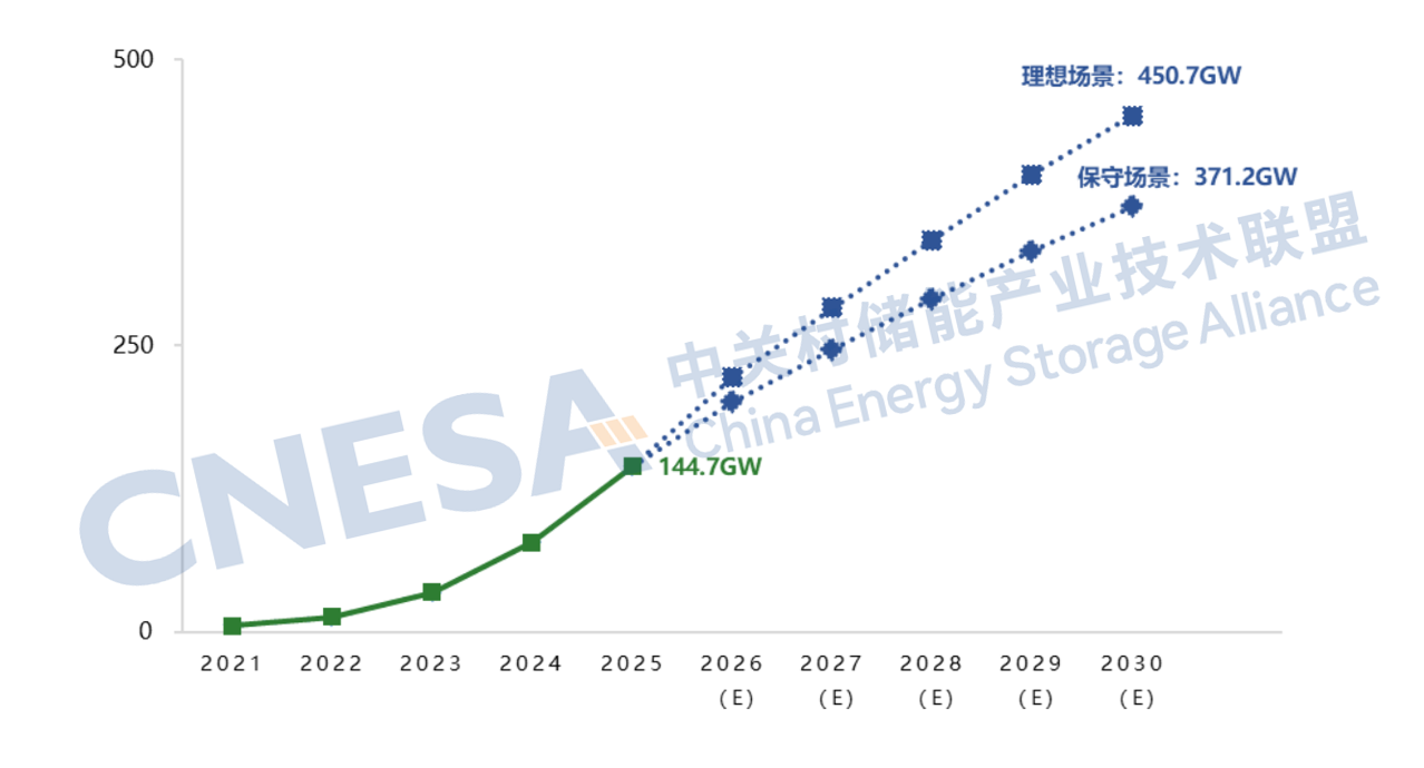 《储能产业研究白皮书2026》在京发布(图6)