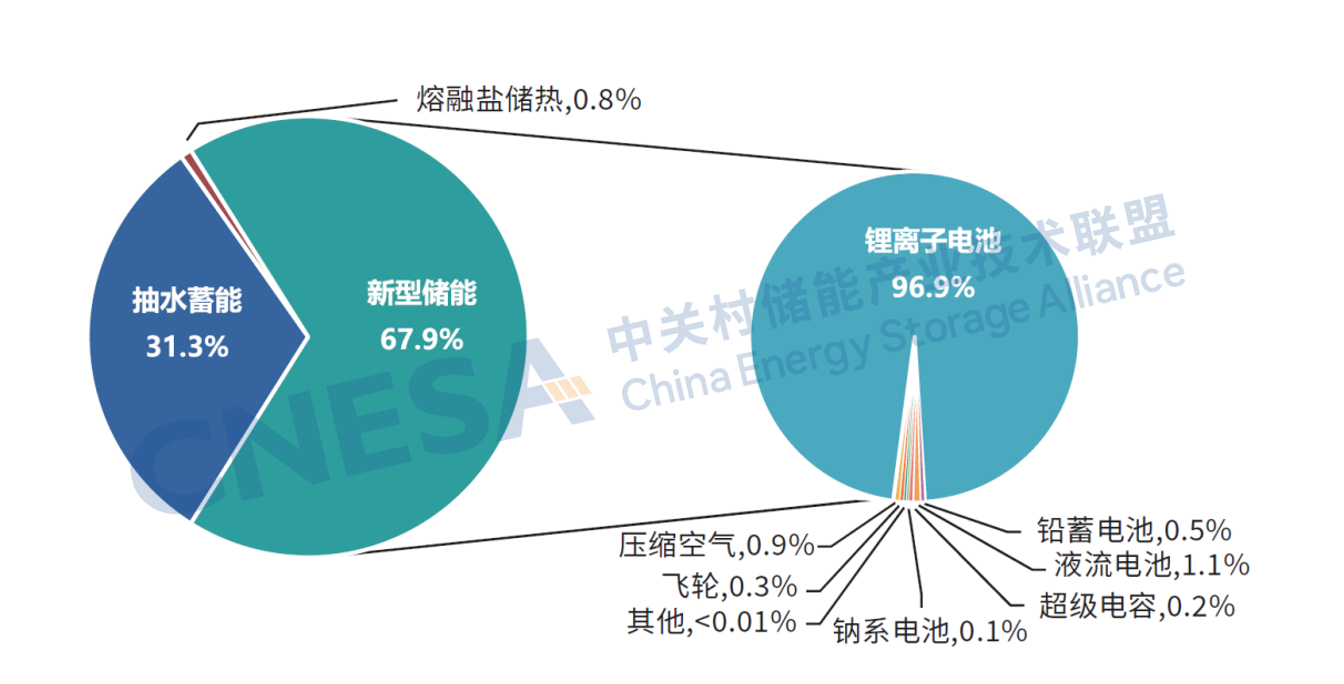 《储能产业研究白皮书2026》在京发布(图3)