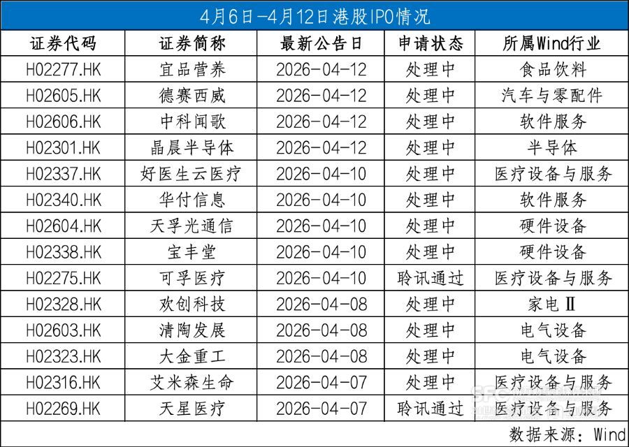 12家公司递表群核科技上市在即|港股IPO周报(图1)
