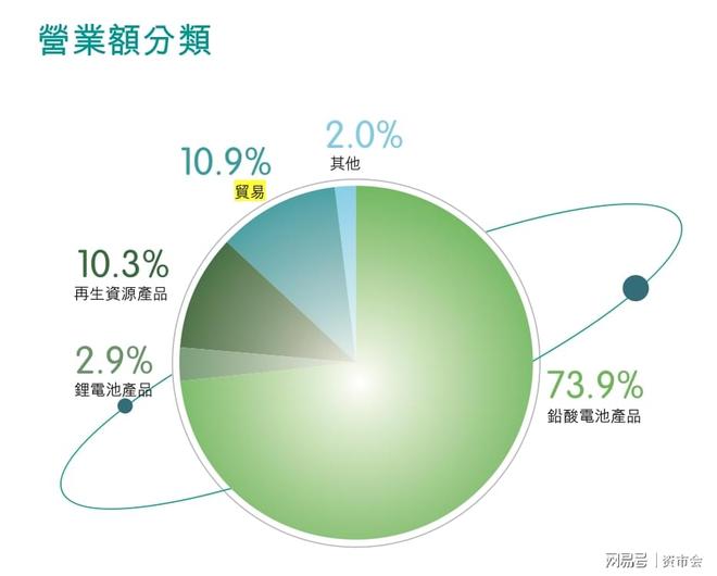 “铅蓄电池之王”天能动力营收暴跌瘦身没有更健康(图2)