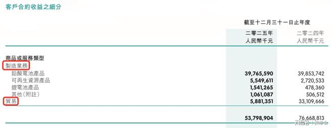 “铅蓄电池之王”天能动力营收暴跌瘦身没有更健康(图3)