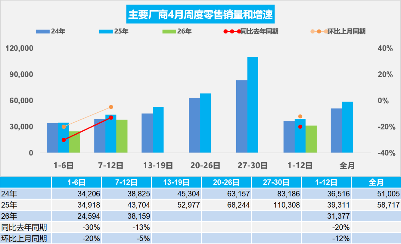 乘联分会：4月1-12日全国乘用车市场零售377万辆同比降20%(图1)
