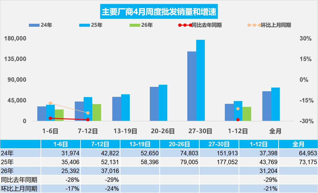 乘联分会：4月1-12日全国乘用车市场零售377万辆同比降20%(图2)