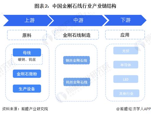 预见2026：《2026年中国金刚石线行业全景图谱》（附发展现状、竞争格局、发展前景等）(图2)