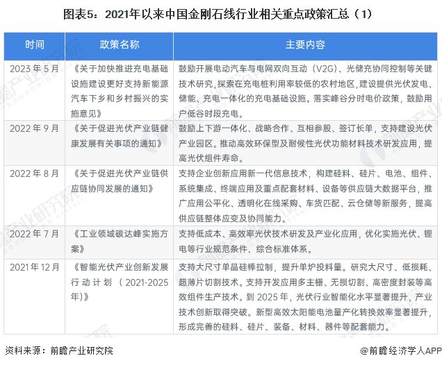 预见2026：《2026年中国金刚石线行业全景图谱》（附发展现状、竞争格局、发展前景等）(图5)