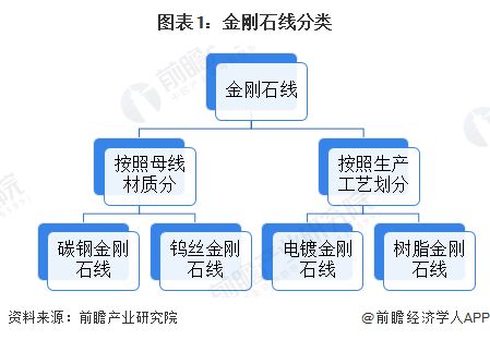预见2026：《2026年中国金刚石线行业全景图谱》（附发展现状、竞争格局、发展前景等）(图1)