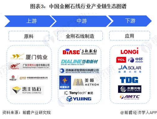 预见2026：《2026年中国金刚石线行业全景图谱》（附发展现状、竞争格局、发展前景等）(图3)