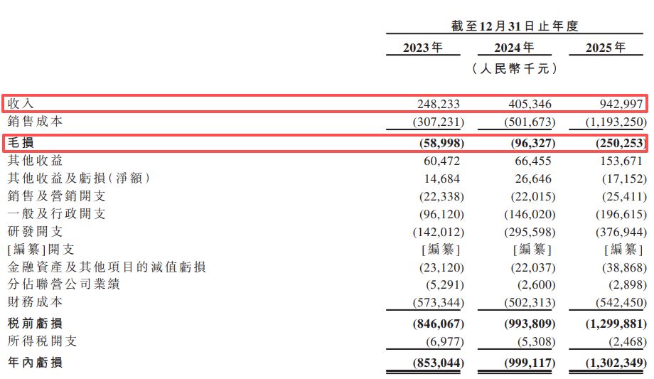 固态电池独角兽清陶能源递表港交所：三年累亏逾31亿元“以价换量”致动力电池毛利率降至-1116%(图1)