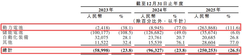 固态电池独角兽清陶能源递表港交所：三年累亏逾31亿元“以价换量”致动力电池毛利率降至-1116%(图2)