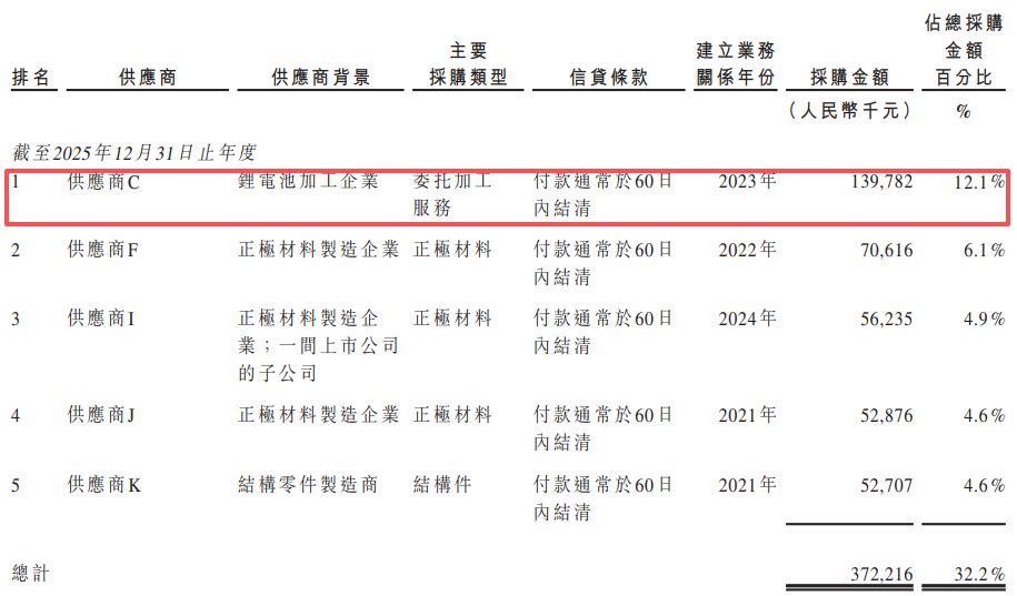 固态电池独角兽清陶能源递表港交所：三年累亏逾31亿元“以价换量”致动力电池毛利率降至-1116%(图6)