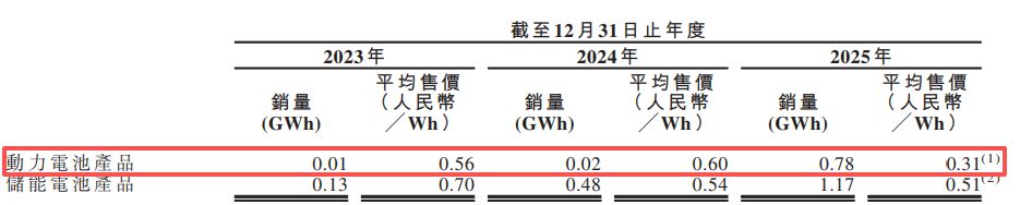 固态电池独角兽清陶能源递表港交所：三年累亏逾31亿元“以价换量”致动力电池毛利率降至-1116%(图3)