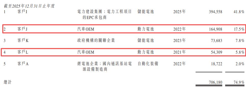 固态电池独角兽清陶能源递表港交所：三年累亏逾31亿元“以价换量”致动力电池毛利率降至-1116%(图7)