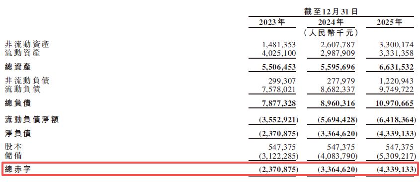 固态电池独角兽清陶能源递表港交所：三年累亏逾31亿元“以价换量”致动力电池毛利率降至-1116%(图11)