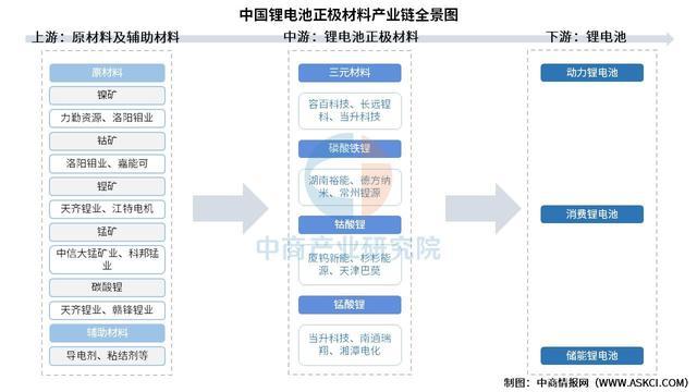 2026年中国锂电池正极材料产业链图谱及投资布局分析(图1)