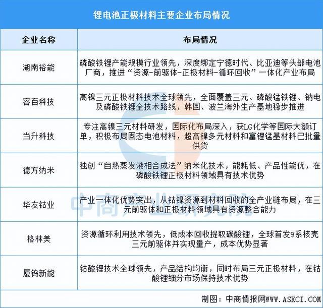 2026年中国锂电池正极材料产业链图谱及投资布局分析(图10)
