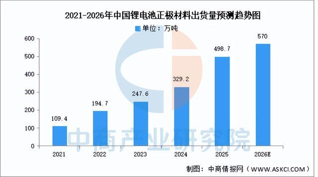 2026年中国锂电池正极材料产业链图谱及投资布局分析(图7)