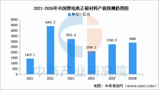 2026年中国锂电池正极材料产业链图谱及投资布局分析(图8)