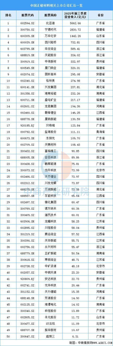 2026年中国锂电池正极材料产业链图谱及投资布局分析(图11)