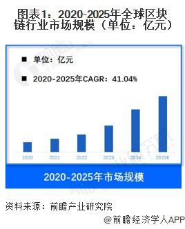 行业市场规模：2025年全球区块链行业市场规模约240亿元北美占比约46%(图1)