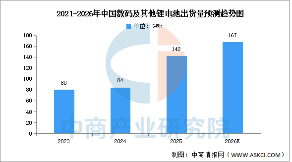 2026年中国锂电池市场现状（附动力电池、储能、消费）预测分析（图）(图3)