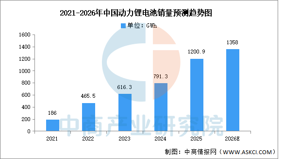 2026年中国锂电池市场现状（附动力电池、储能、消费）预测分析（图）(图1)