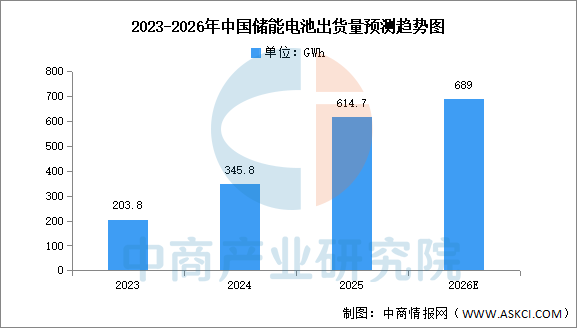 2026年中国锂电池市场现状（附动力电池、储能、消费）预测分析（图）(图2)