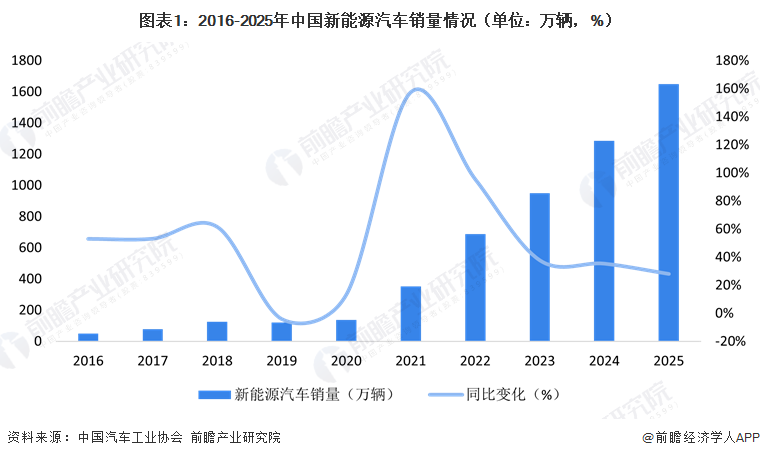 2026年中国锂电设备行业下游汽车动力电池领域需求分析：动力电池销量创新高设备市场因单位投资成本下降而收缩(图1)