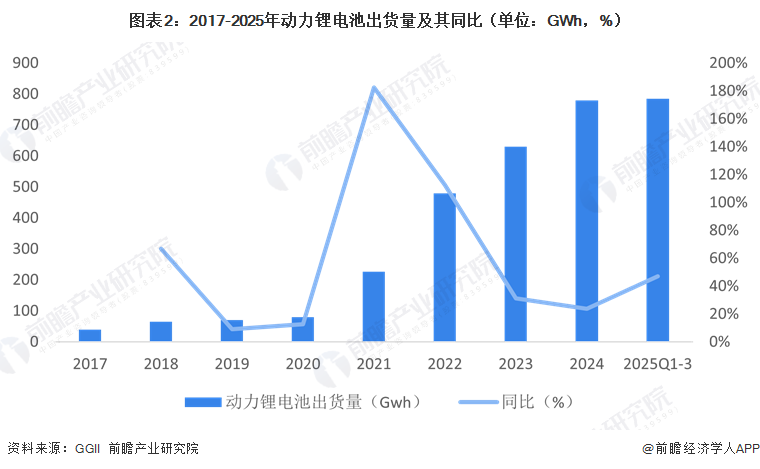 2026年中国锂电设备行业下游汽车动力电池领域需求分析：动力电池销量创新高设备市场因单位投资成本下降而收缩(图2)