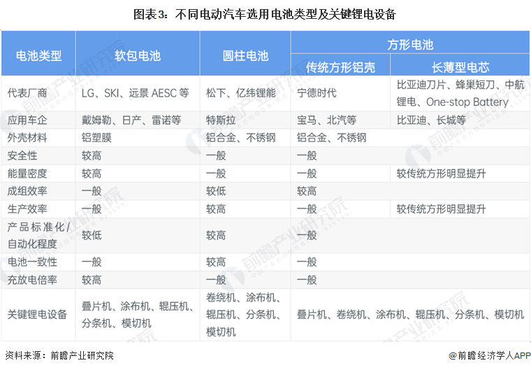 2026年中国锂电设备行业下游汽车动力电池领域需求分析：动力电池销量创新高设备市场因单位投资成本下降而收缩(图3)