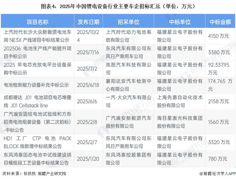 2026年中国锂电设备行业下游汽车动力电池领域需求分析：动力电池销量创新高设备市场因单位投资成本下降而收缩(图4)