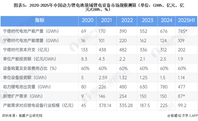 2026年中国锂电设备行业下游汽车动力电池领域需求分析：动力电池销量创新高设备市场因单位投资成本下降而收缩(图5)