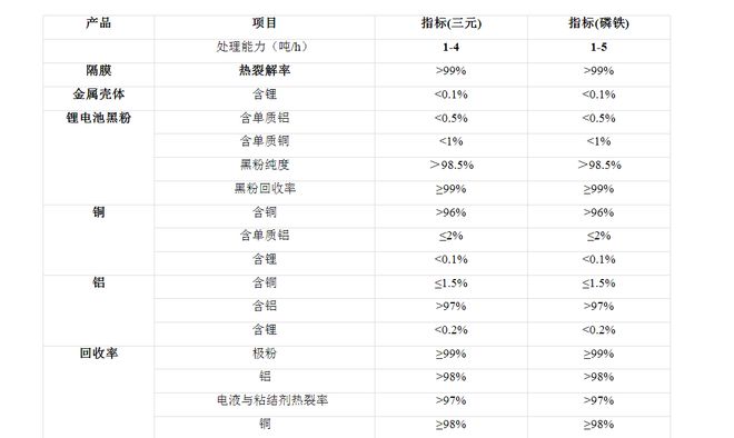 巨峰科技解析一下投资退役锂电池处理设备前景(图3)