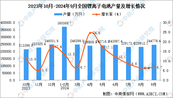 2024年9月全國鋰離子電池產量數據統計分析(图1)